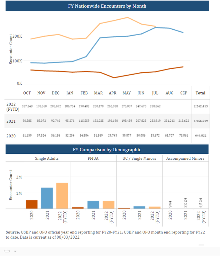 Estadísticas sobre el ingreso de migrantes indocumentados por la frontera de Estados Unidos, publicadas por la Oficina de Aduanas y Protección Fronteriza de Estados Unidos (CBP, por sus siglas en inglés).
