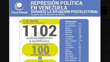 Actualización balance de detenidos en Venezuela