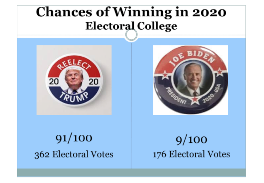 Los pronósticos de Primary Model indican que en las elecciones presidenciales de 2020, Trump obtendría 362 votos electorales, y Biden 176.&nbsp;