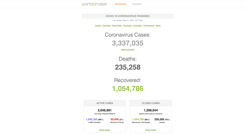 Casos a nivel mundial publicados por la p&aacute;gina Worldometer, seg&uacute;n reporte consultado a las 11:29 am del viernes 1 de mayo.&nbsp;