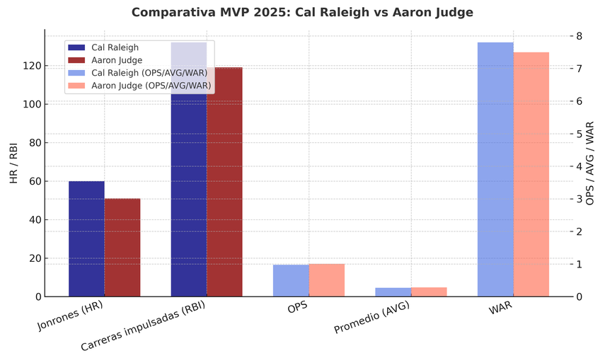 Comparativa entre Cal Raleigh y Aaron Judge Comparativa entre Cal Raleigh y Aaron Judge