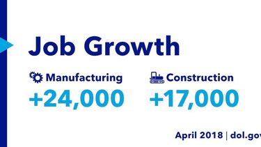 Crecimiento de empleos en áreas de manufactura y construcción. 