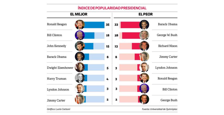 El índice de popularidad presidencial. (Gráfico: Lucía Cerboni)