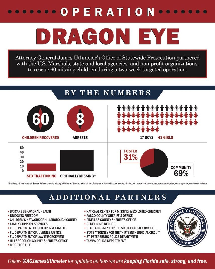 Operación Dragon Eye Operación Dragon Eye