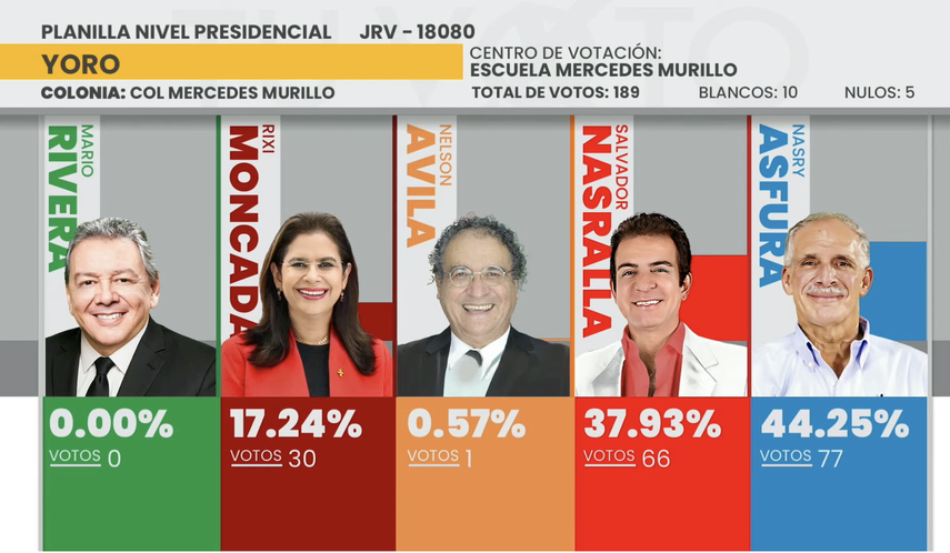 Conteo parcial de votos en el centro de votación Escuela Mercedes Murillo, en Honduras.&nbsp;