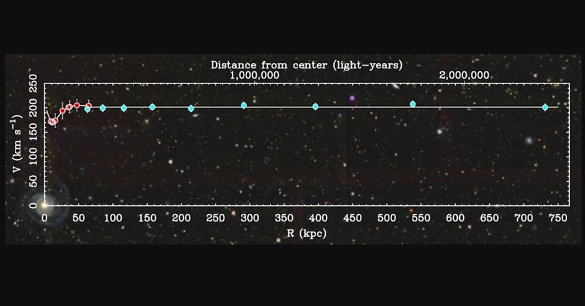 La técnica principal que Mistele utilizó en su investigación, la lente gravitacional, es un fenómeno predicho por la teoría de la relatividad general de Einstein.&nbsp;