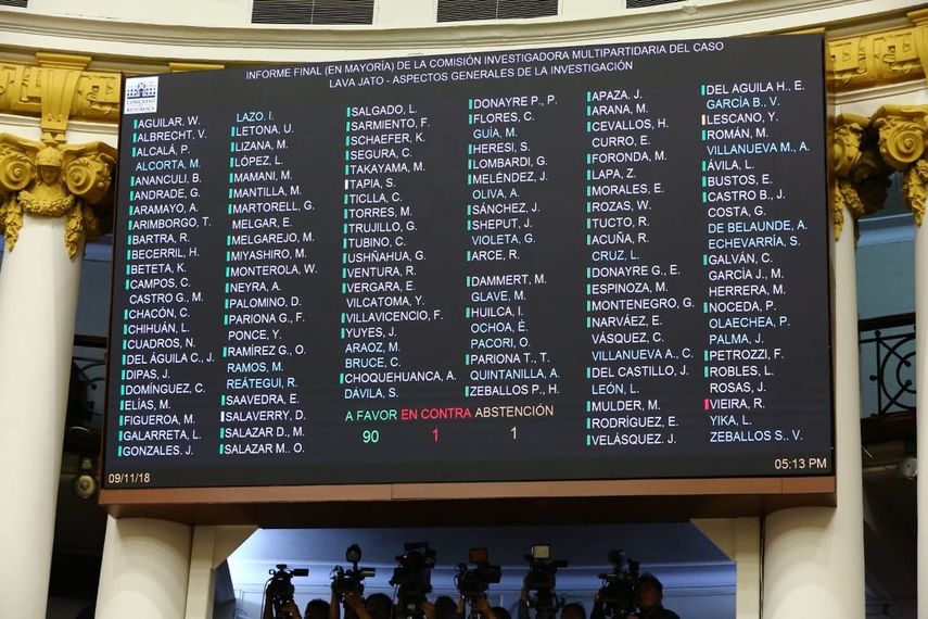 Con 59 votos en contra, 34 a favor y 5 abstenciones, el pleno, de mayoría fujimorista, descartó la propuesta para inculpar a Fujimori y García en el documento por los presuntos sobornos de empresas brasileñas en Perú donde sí figuran los expresidentes Alejandro Toledo, Ollanta Humala y Pedro Pablo Kuczynski.