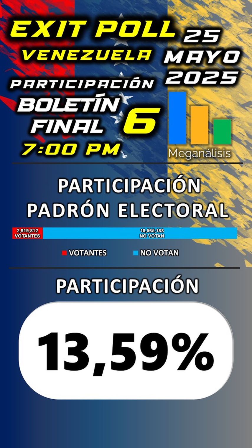 Cierre de encuesta de Meganálisis, del 25 de mayo de 2025.&nbsp;
