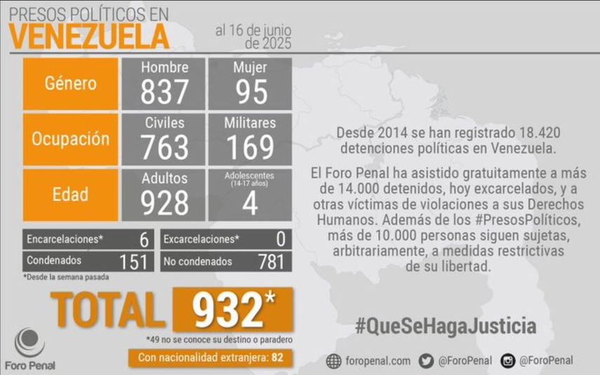 Cifra actualizada de los presos políticos en Venezuela, al 18 de junio del 2025.