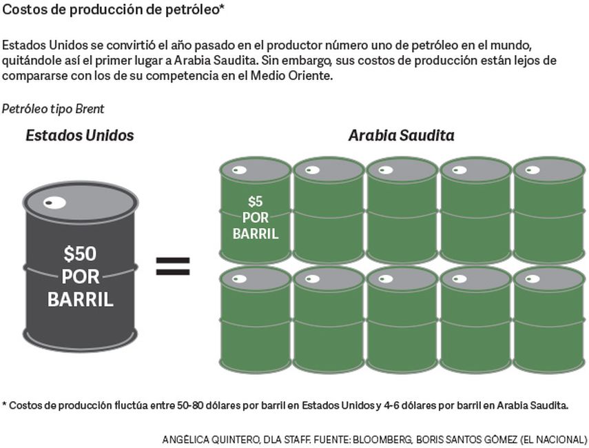El precio del barril de crudo está en caída e inquieta a todos en el mundo, menos a Arabia.