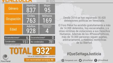 Cifra actualizada de los presos políticos en Venezuela, al 18 de junio del 2025.