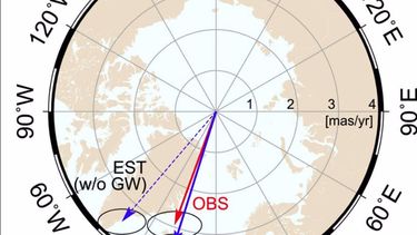 Aquí, los investigadores comparan el movimiento polar observado (flecha roja, OBS) con los resultados del modelo sin (flecha azul discontinua) y con (flecha azul continua) redistribución de la masa de agua subterránea.&nbsp;