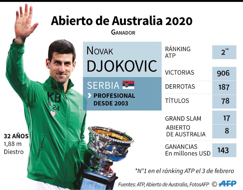 Infografía de los triunfos de Novak Dkokovic.