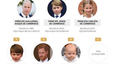 Infografía con el orden de sucesión en la corona británica.