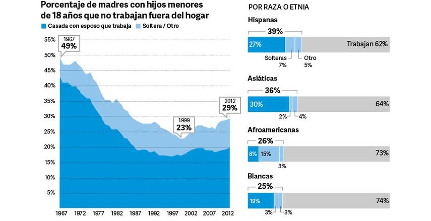 Las mujeres fuera del mercado laboral. (PEW)