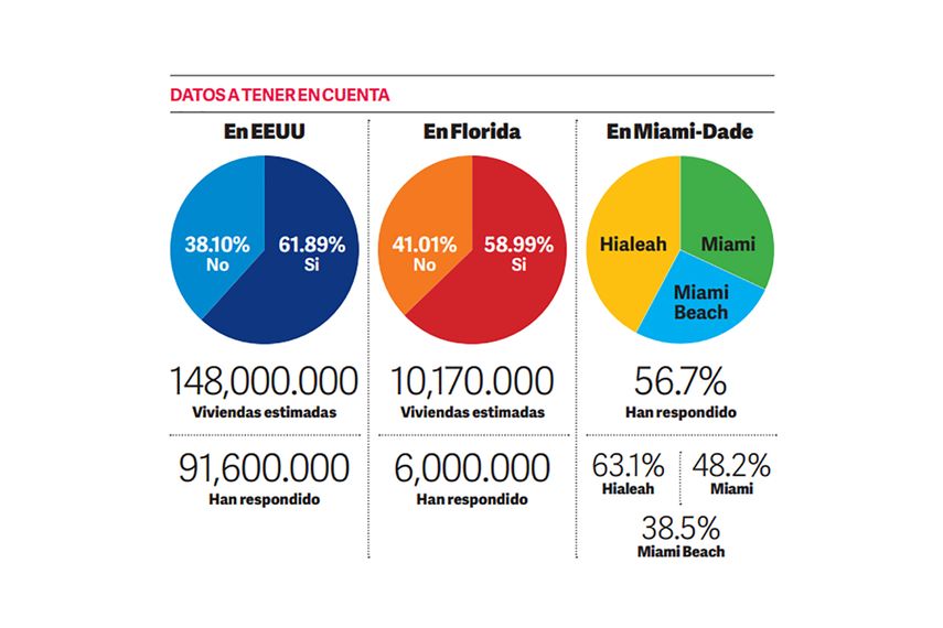 Datos del Censo 2020,&nbsp; 6 de julio de 2020.