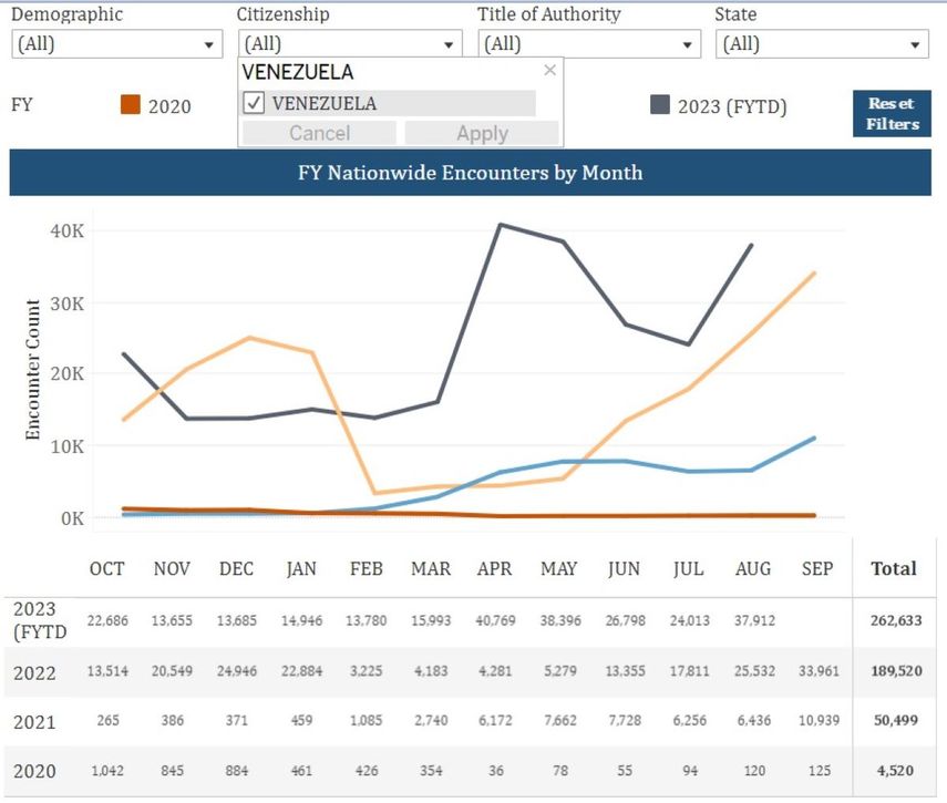 El servicio de la Oficina de Aduanas y Protección Fronteriza de Estados Unidos, graficó el ingreso exponencial de inmigrantes a fronteras de EEUU, desde el año 2020 a agosto 2023.
