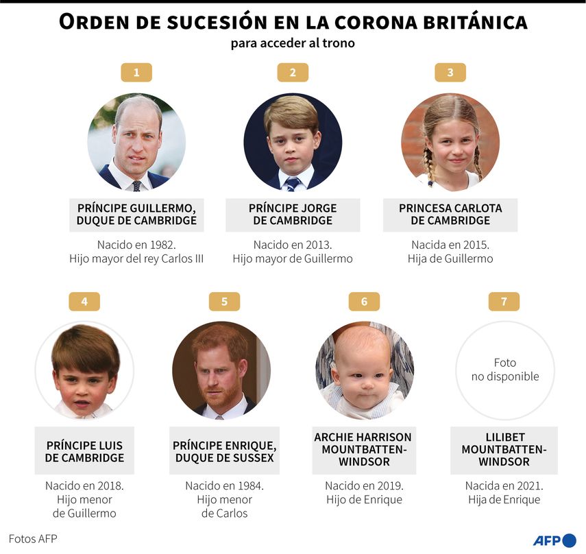 Infografía con el orden de sucesión en la corona británica.