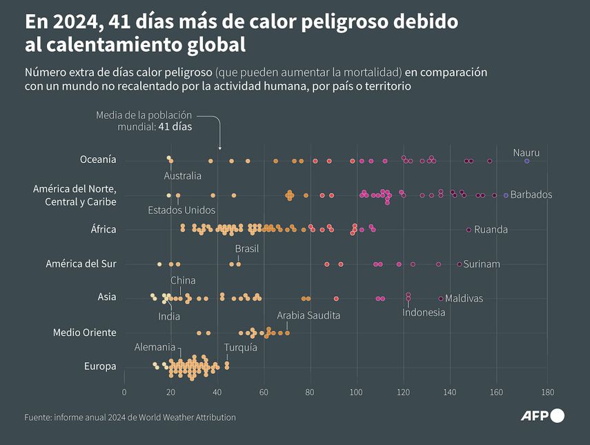 Número de días de calor peligroso (es decir, que pueden aumentar la mortalidad), en comparación con un mundo no calentado por la actividad humana, por país o territorio.