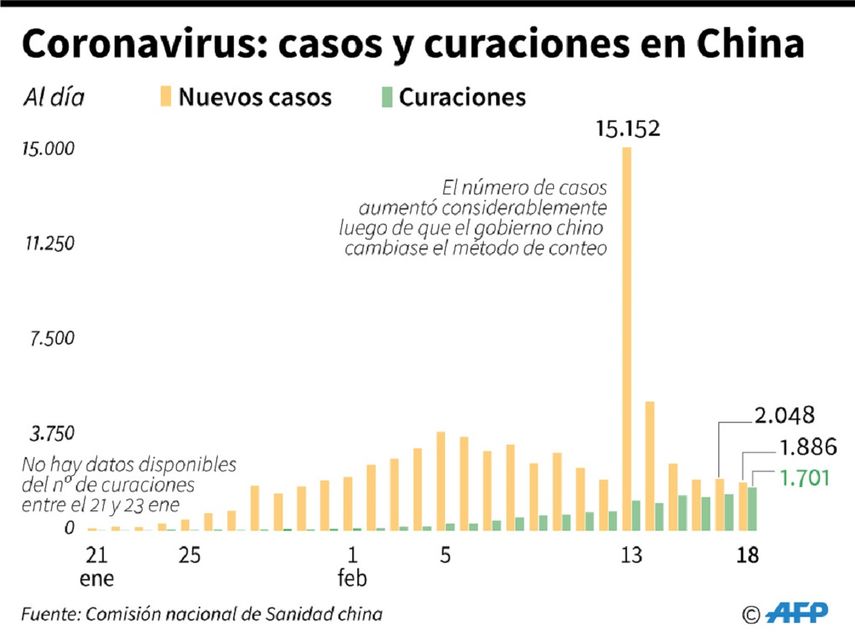Gr&aacute;fico mostrando el n&uacute;mero de casos confirmados diarios en China del nuevo coronavirus, as&iacute; como el m&uacute;mero de curaciones, al 18 de febrero