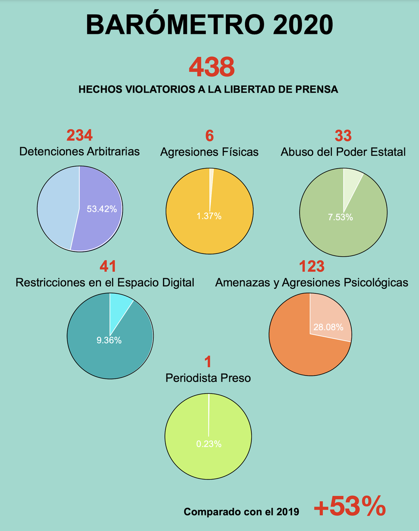Barómetro de hechos violatorios contra la prensa en Cuba en 2020, publicado por el ICLEP.&nbsp;