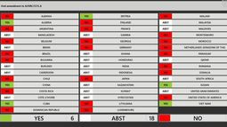Pizarra de la votación de propuesta de Cuba para eliminar misión de ONU sobre DDHH en Venezuela.