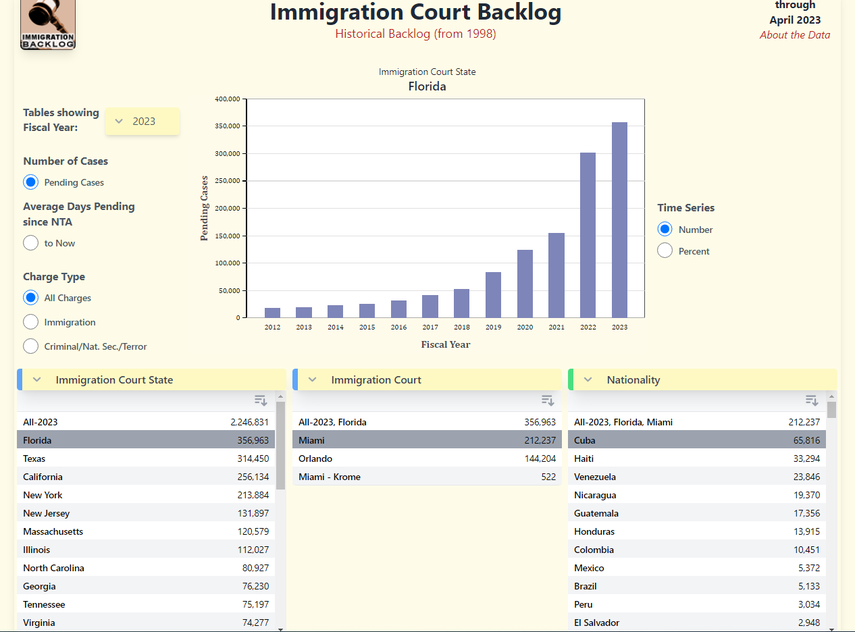 Gráfica de Transactional Records Access Clearinghose (TRAC), de la Universidad de Syracuse, ofrece la cantidad de casos atascados en las cortes de imigración en el país. Florida ocupa el primer lugar con mayor número de casos sin resolver. 