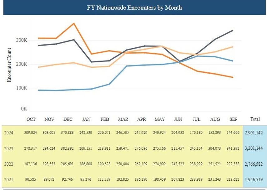 Datos proporcionados por la Oficina de Aduana y Protección Fronteriza (CBP) hasta septiembre de 2024, mes en que cierra el periodo fiscal. Datos proporcionados por la Oficina de Aduana y Protección Fronteriza (CBP) hasta septiembre de 2024, mes en que cierra el periodo fiscal.