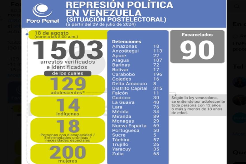 Actualización de detenidos hasta el 18 de agosto 2024
