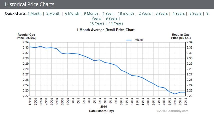 Comportamiento de los precios de la gasolina durante el mes de noviembre en Miami.