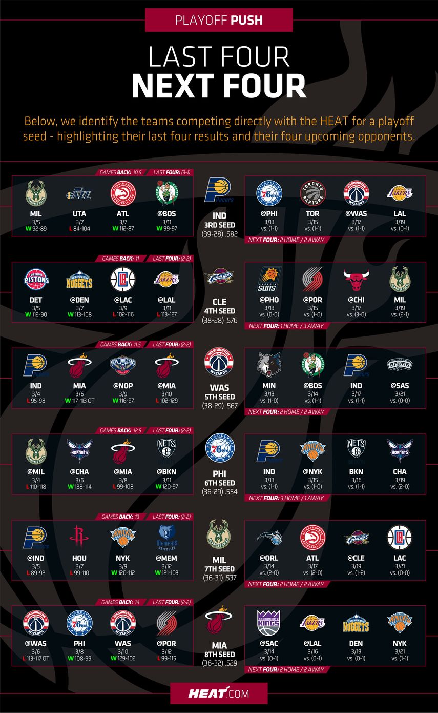 Estos son los equipos que pelean por la clasificación en la Conferencia Este.