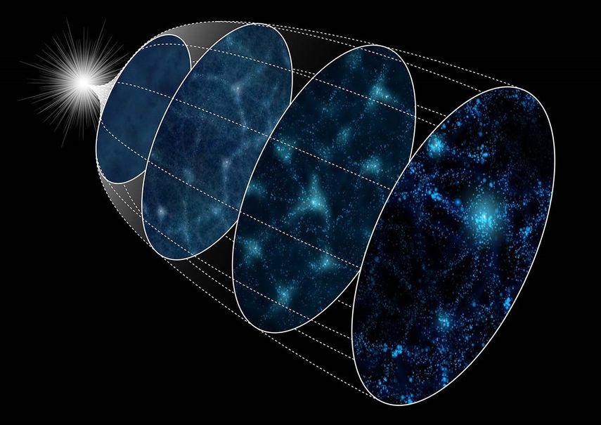Diagrama esquemático de la evolución del Universo desde la inflación (izquierda) hasta el presente