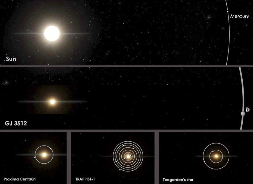 Esta imagen facilitada por Guillem Anglada-Escude muestra una comparaci&oacute;n de &oacute;rbitas de la estrella enana roja GGJ 3512 y su planeta gaseoso gigante GJ 5312b, al centro, respecto del sistema solar.&nbsp;