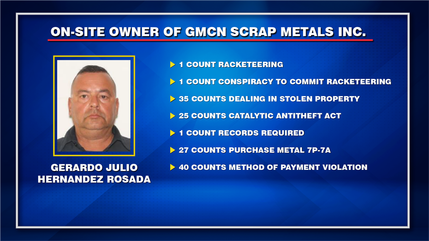 Hernández Rosada, dueño del negocio GMCN Scrap Metal Inc, se encuentra encarcelado.&nbsp;