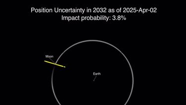 El rango de posibles ubicaciones del asteroide, representadas por puntos amarillos, de 2024 YR4 el 22 de diciembre de 2032.-&nbsp;